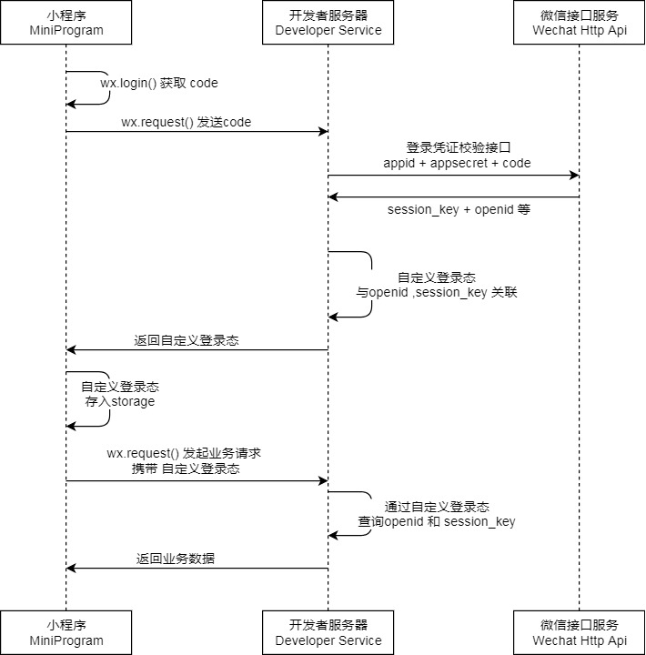 登录流程时序图